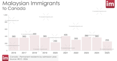 Bar chart showing annual Malaysian immigration to Canada 2016-2025.