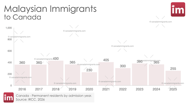 Bar chart showing annual Malaysian immigration to Canada 2016-2025.