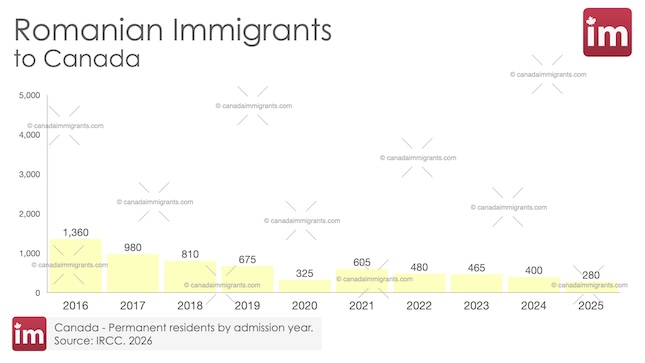 Romanian Immigration to Canada