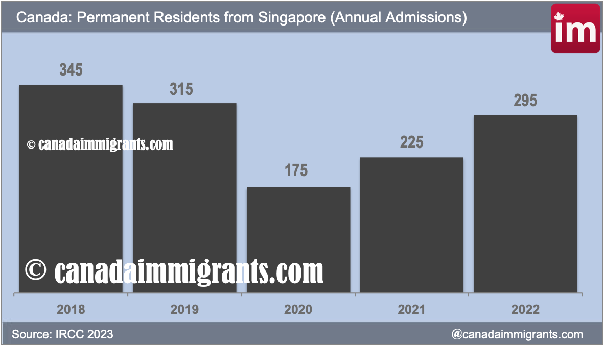Singapore immigrants in Canada