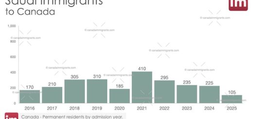 Saudi Immigrants in Canada