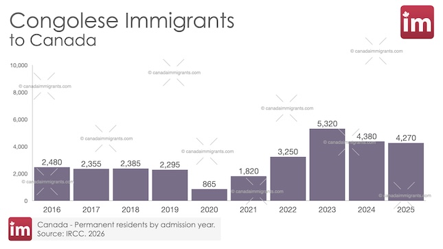 Congolese Immigration to Canada