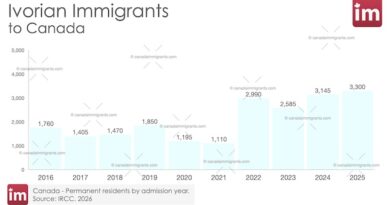 Bar chart showing annual Ivorian Immigration to Canada 2016-2025