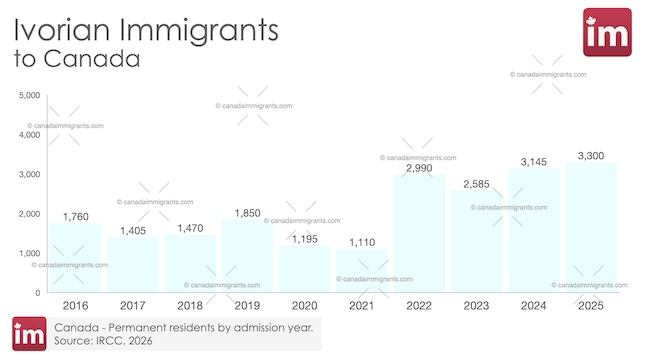 Bar chart showing annual Ivorian Immigration to Canada 2016-2025