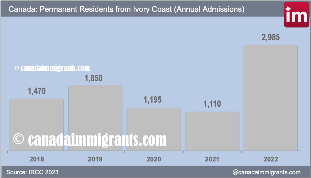 Ivory Coast immigrants in Canada