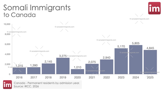 Somali Immigration to Canada