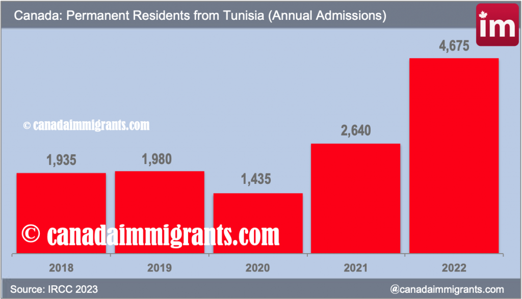 Tunisian Immigrants In Canada Immigration To Canada   Tunisia Immigrants In Canada 1024x587 