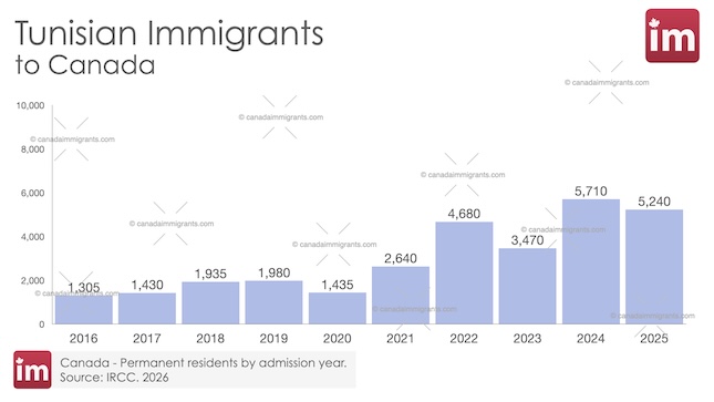 Tunisian Immigration to Canada