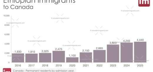 Ethiopian Immigration to Canada