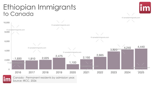 Ethiopian Immigration to Canada