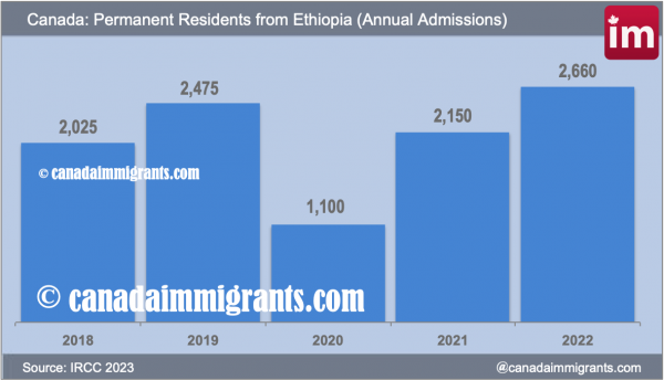 Ethiopian Immigrants in Canada