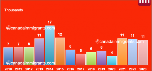 Iranian Immigrants to Canada