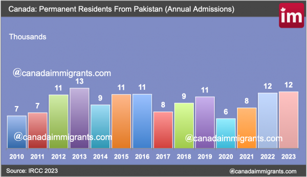 Pakistani immigrants to Canada