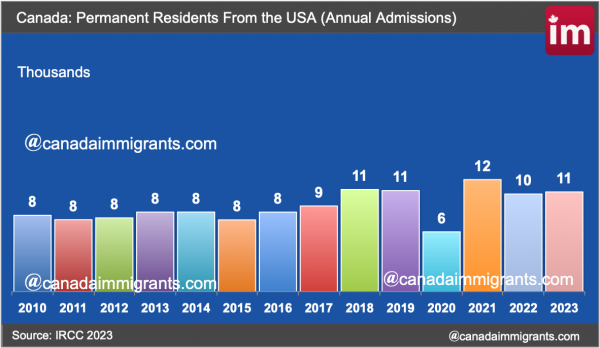 US Immigrants to Canada