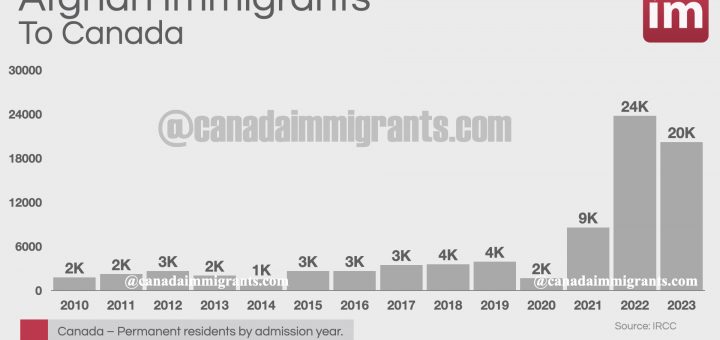 Afghan Immigrants in Canada