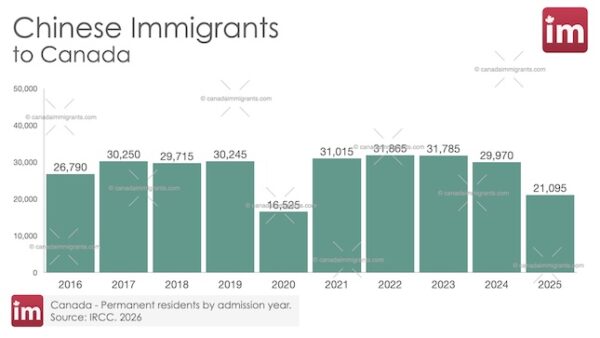 Chinese Immigrants in Canada