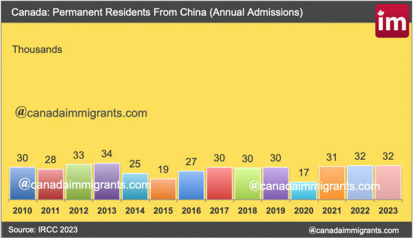 Chinese Immigrants to Canada