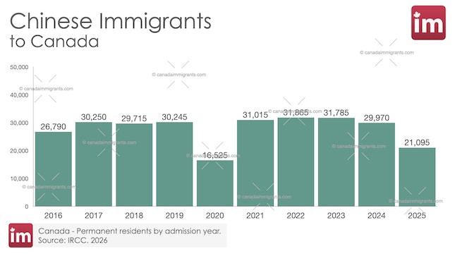 Chinese Immigrants in Canada
