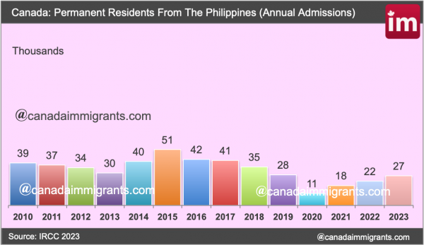 Filipino Immigrants to Canada