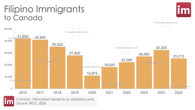 Filipino Immigration to Canada