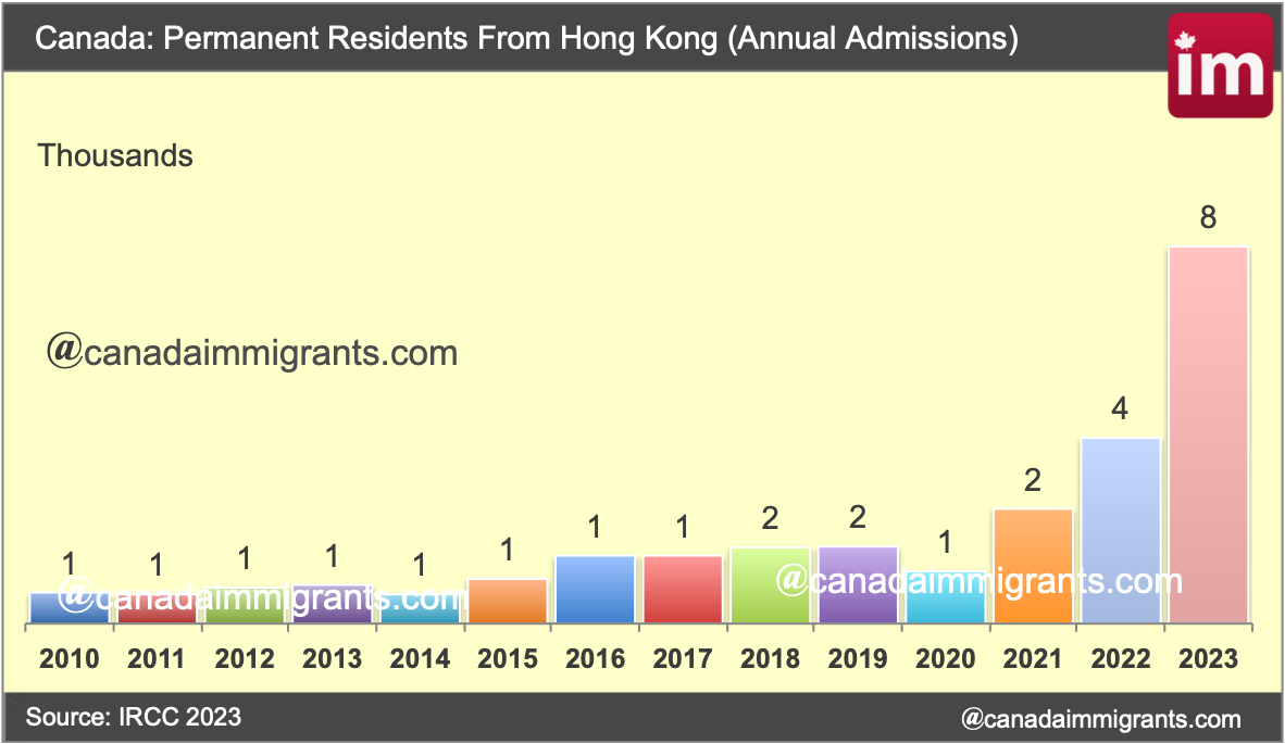 Hong Kong Immigrants to Canada