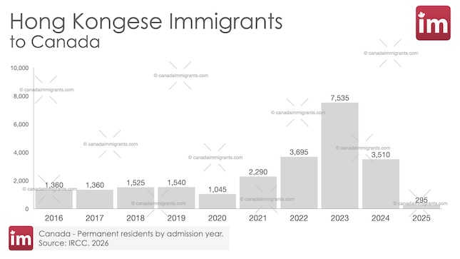 Hong Kongese Immigration to Canada