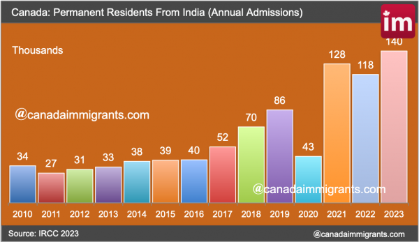 Indian Immigrants to Canada