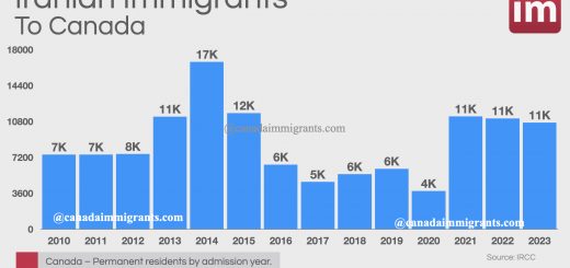 Iranians in Canada
