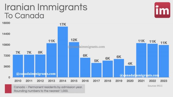 Iranian immigrants in Canada