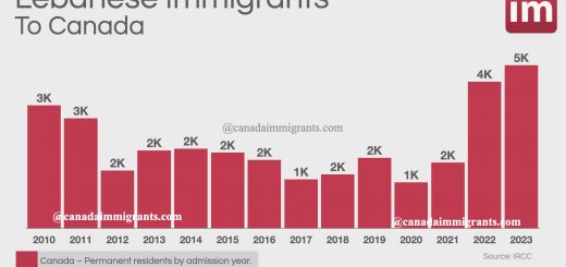 Lebanese Immigrants in Canada