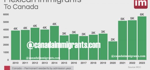 Mexicans in Canada