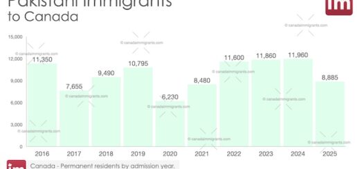 Pakistan Immigration to Canada 2025