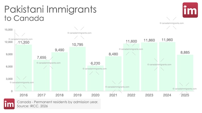 Pakistan Immigration to Canada