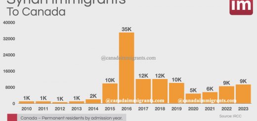 Syrians in Canada