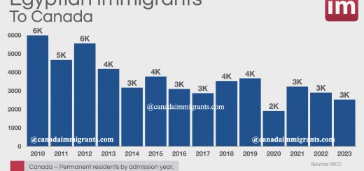 Egyptian Immigration to Canada