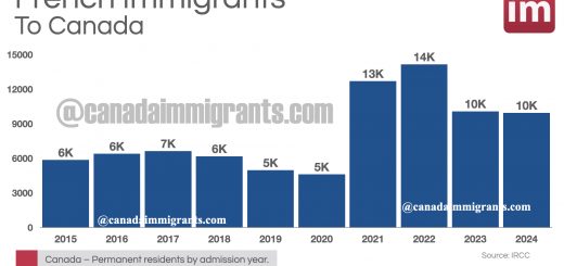 French immigration to Canada