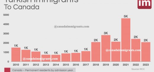 Turkey Immigrants to Canada