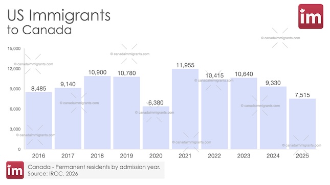 US Immigration to Canada