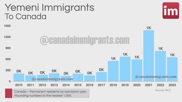 Yemeni Immigration to Canada