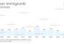 Bar chart showing annual Italian Immigration to Canada 2016-2025