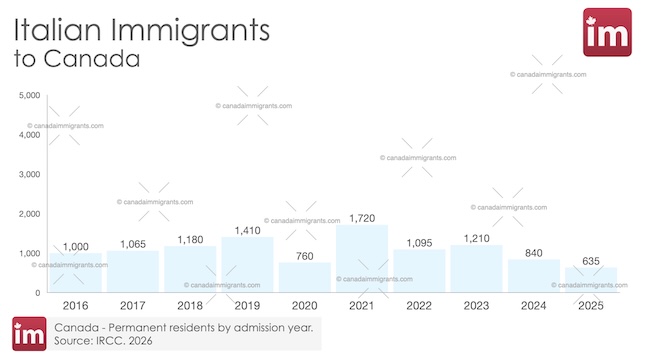 Italian Immigration to Canada