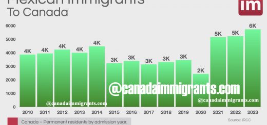 Mexicanos en Canadá