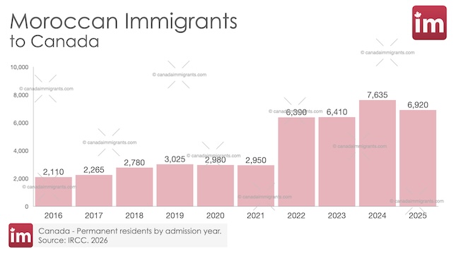 Moroccan Immigration to Canada