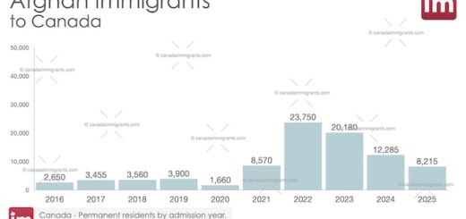 Afghan Immigration to Canada