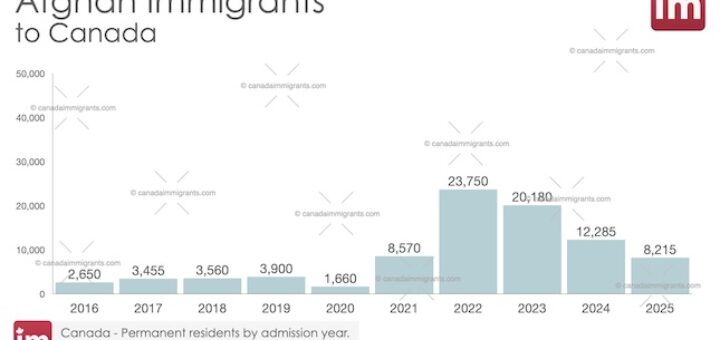 Afghan Immigration to Canada
