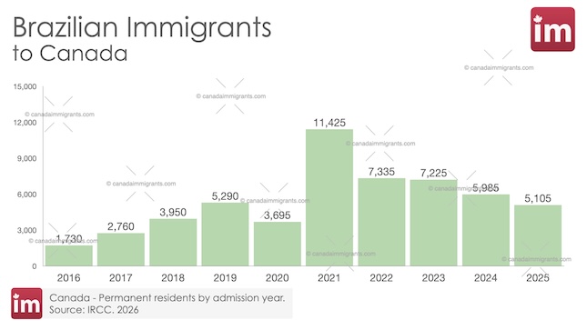 Brazilian Immigration to Canada