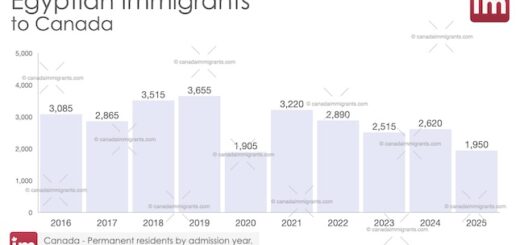 Egyptian Immigration to Canada