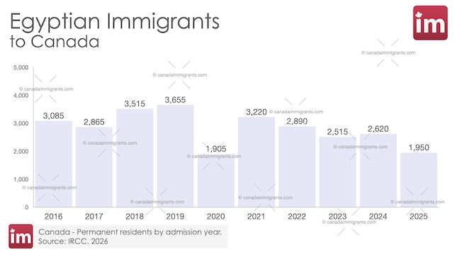 Egyptian Immigration to Canada