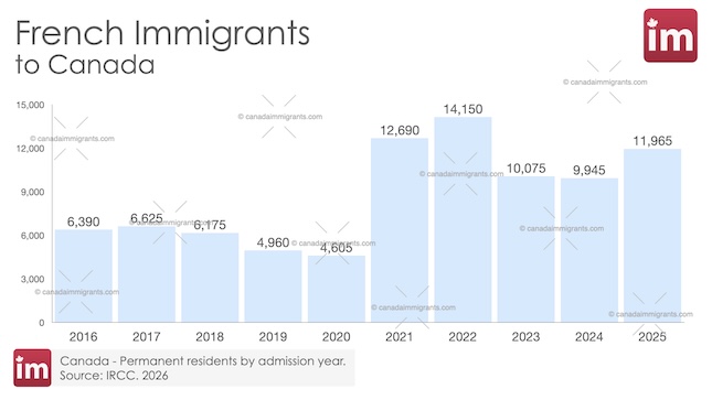 French Immigration to Canada 2025