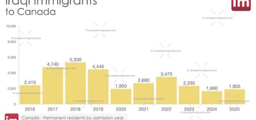Iraqi Immigration to Canada